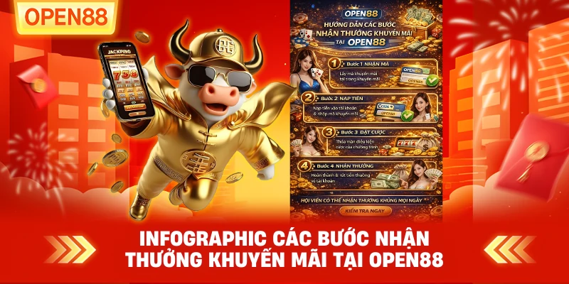 Infographic các bước nhận thưởng khuyến mãi tại OPEN88